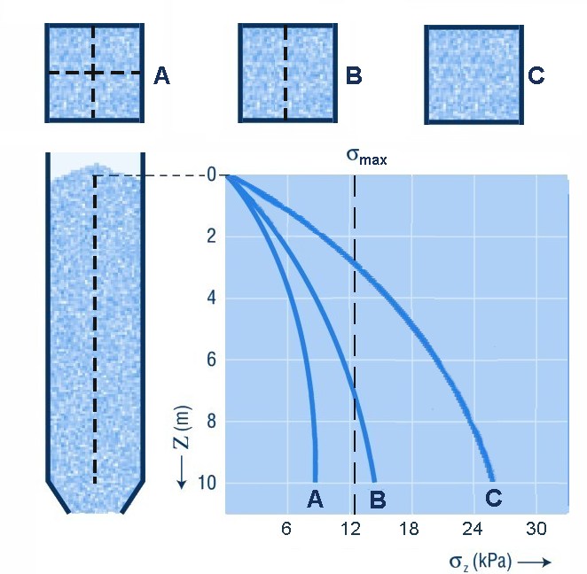 silo pressures at various cell dimensions